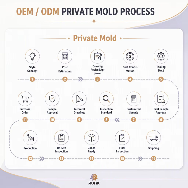 Exclusive Private Mold Development Exclusive Private Mold Development